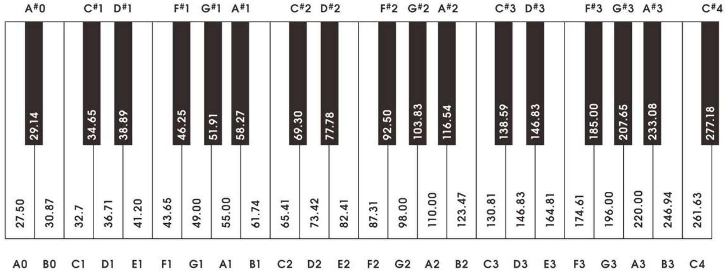 Frequencies of piano notes